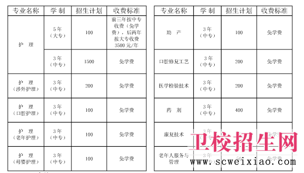 鐵路衛(wèi)校招生專業(yè)、費用及計劃