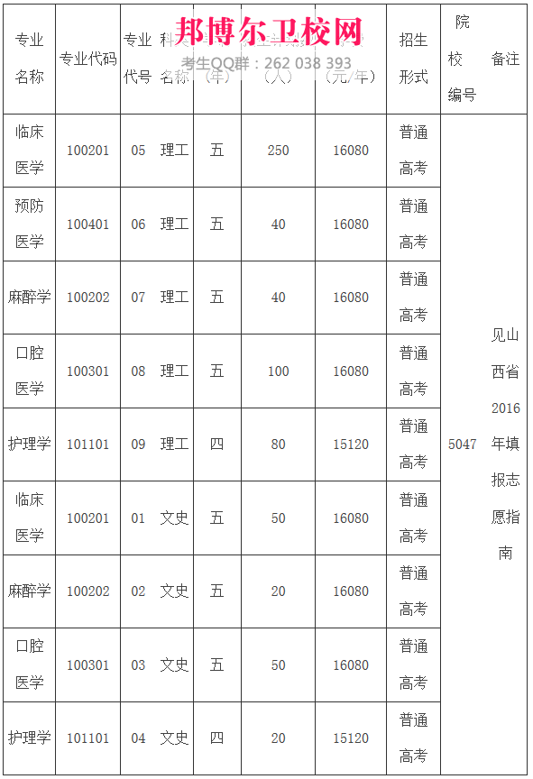 山西醫(yī)科大晉祠學院收費標準